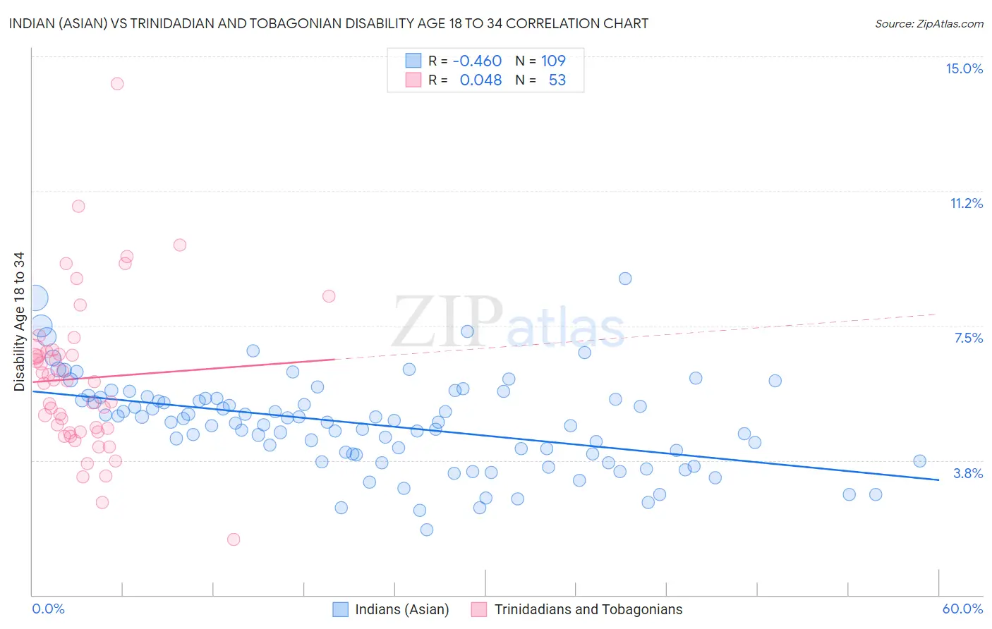 Indian (Asian) vs Trinidadian and Tobagonian Disability Age 18 to 34