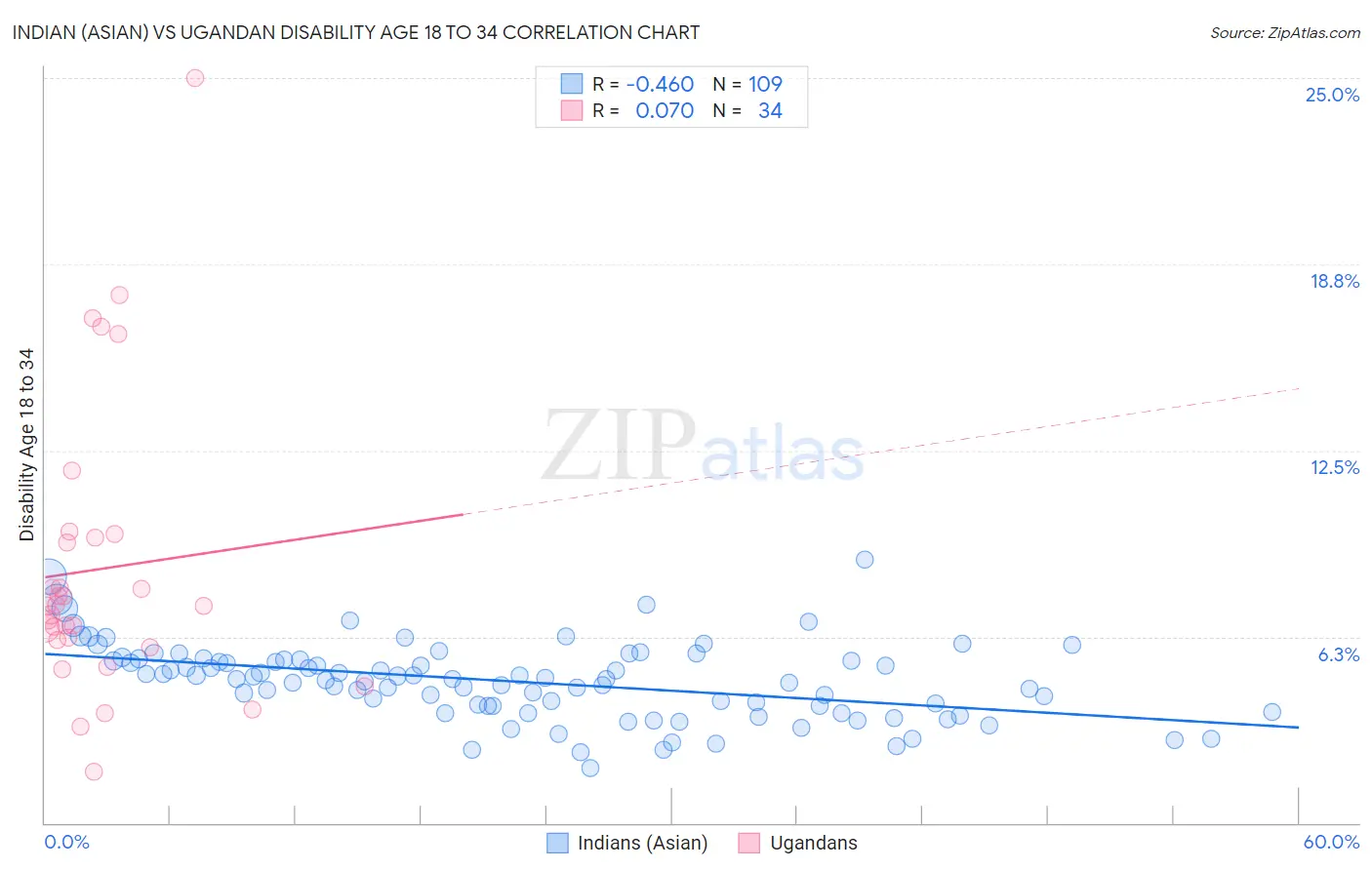 Indian (Asian) vs Ugandan Disability Age 18 to 34