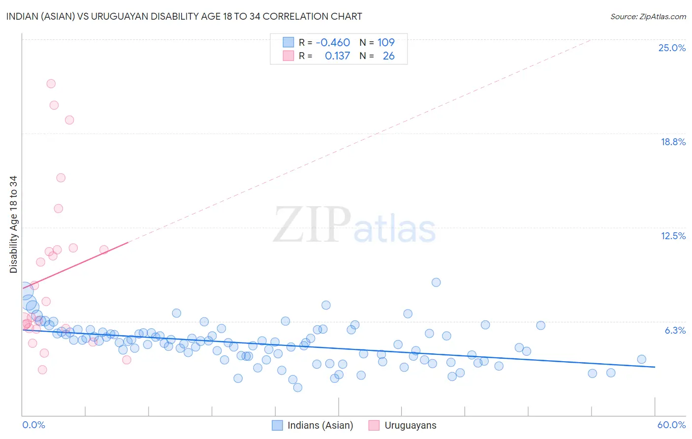 Indian (Asian) vs Uruguayan Disability Age 18 to 34