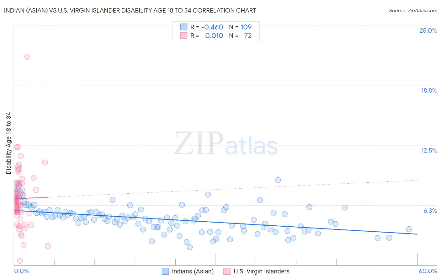 Indian (Asian) vs U.S. Virgin Islander Disability Age 18 to 34