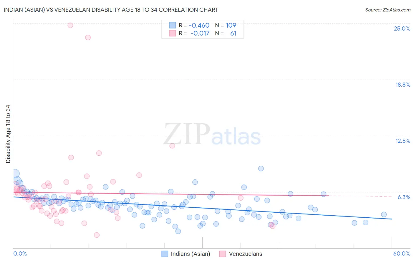 Indian (Asian) vs Venezuelan Disability Age 18 to 34