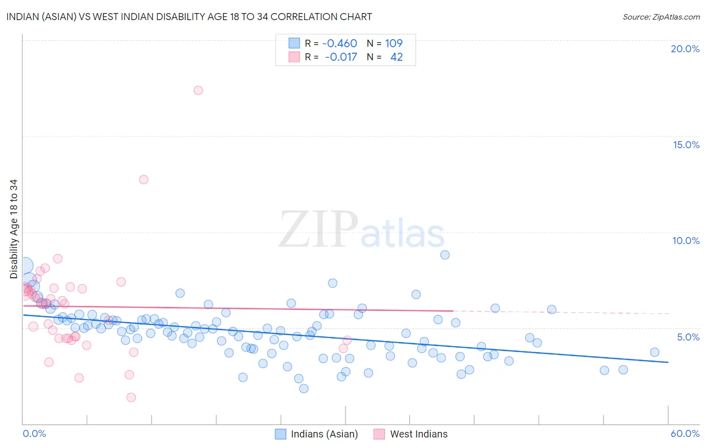 Indian (Asian) vs West Indian Disability Age 18 to 34