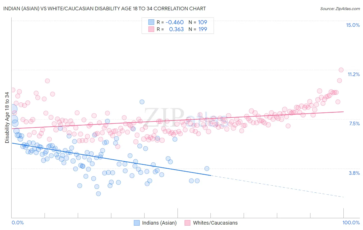 Indian (Asian) vs White/Caucasian Disability Age 18 to 34