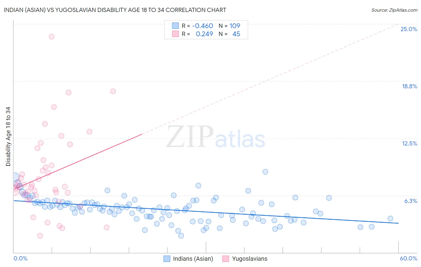 Indian (Asian) vs Yugoslavian Disability Age 18 to 34