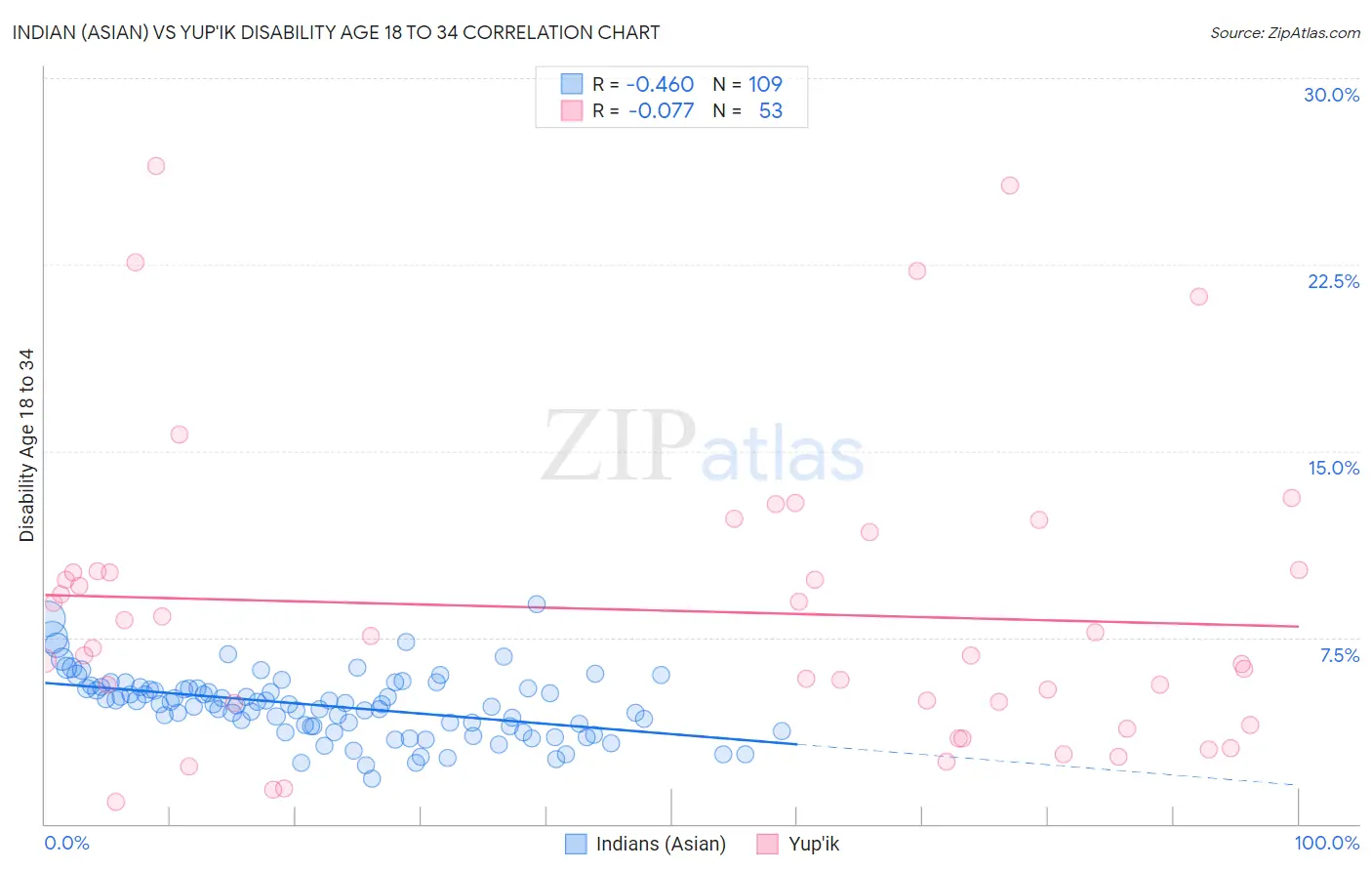 Indian (Asian) vs Yup'ik Disability Age 18 to 34