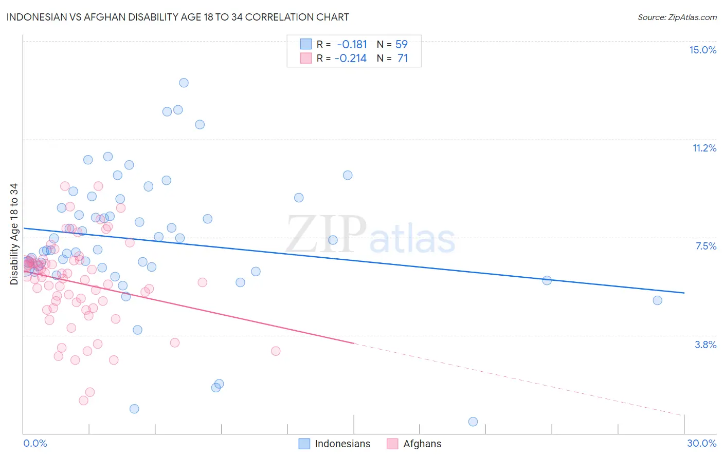 Indonesian vs Afghan Disability Age 18 to 34
