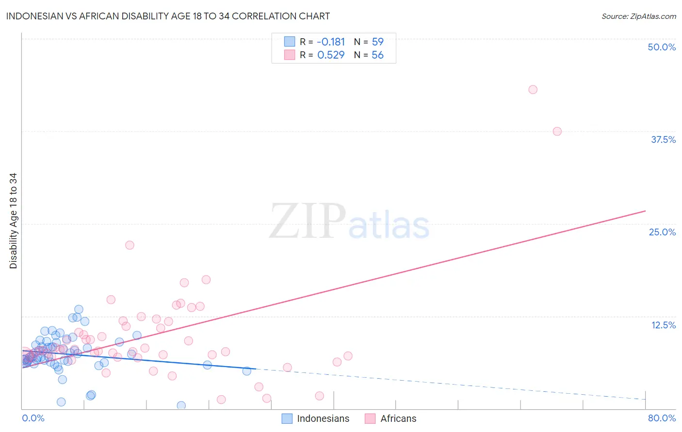 Indonesian vs African Disability Age 18 to 34