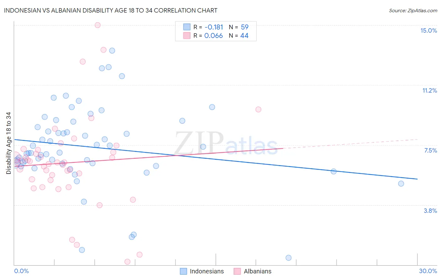Indonesian vs Albanian Disability Age 18 to 34