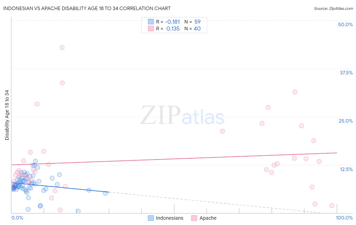 Indonesian vs Apache Disability Age 18 to 34