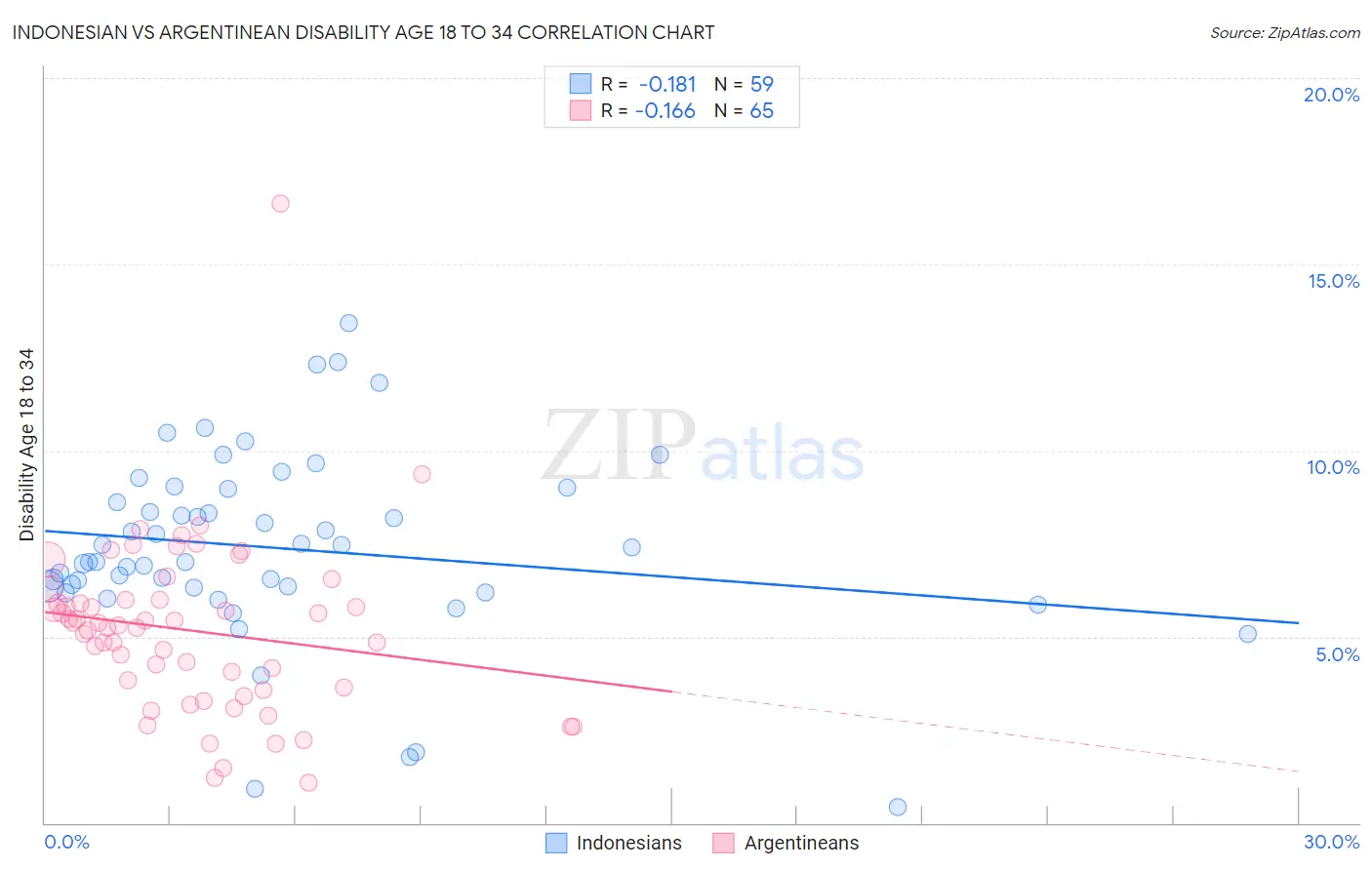 Indonesian vs Argentinean Disability Age 18 to 34