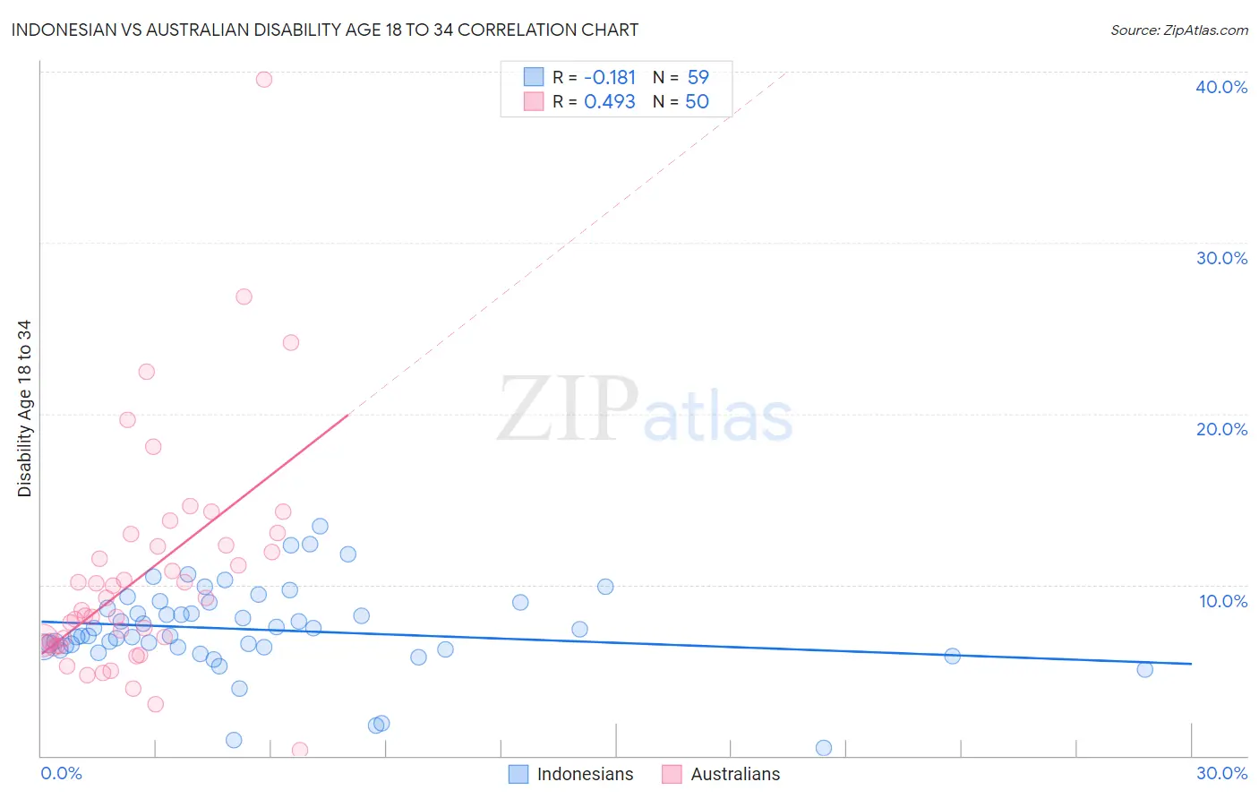 Indonesian vs Australian Disability Age 18 to 34