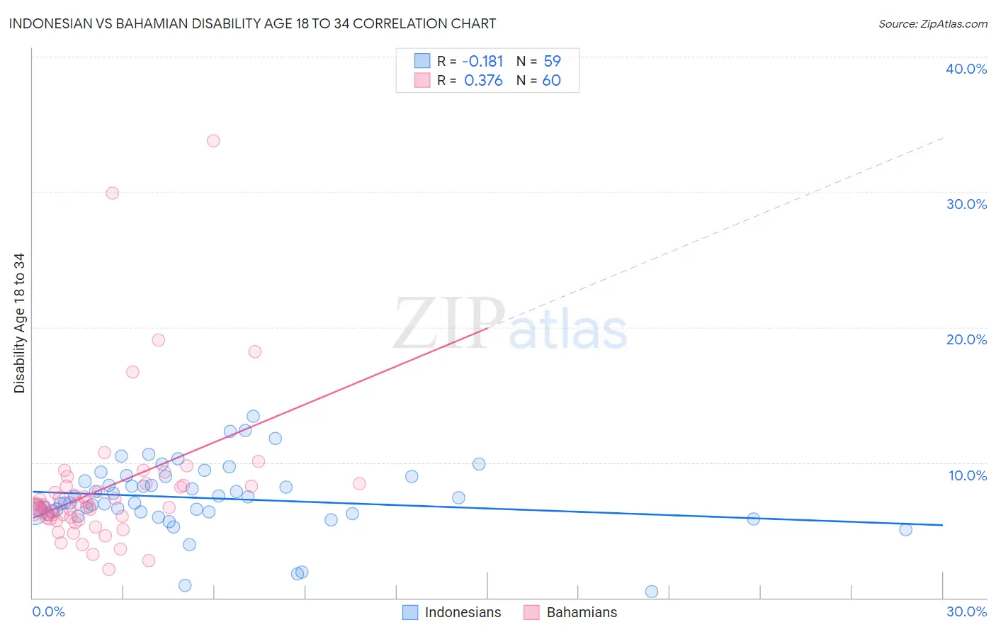 Indonesian vs Bahamian Disability Age 18 to 34