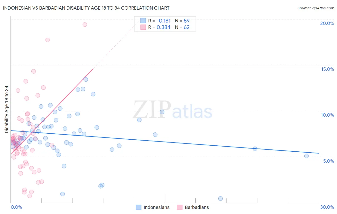 Indonesian vs Barbadian Disability Age 18 to 34