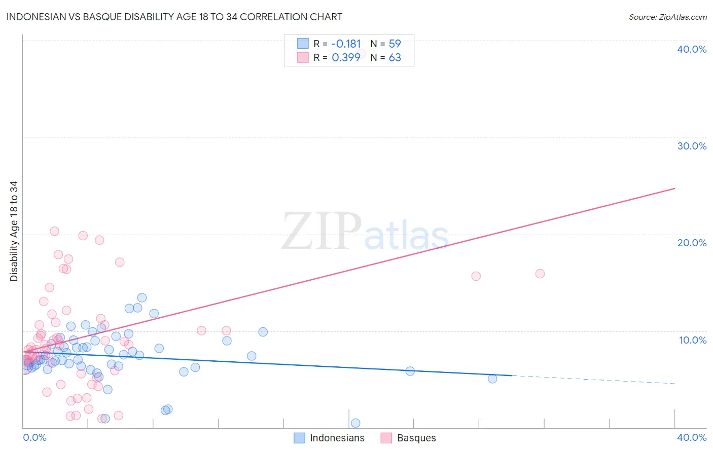 Indonesian vs Basque Disability Age 18 to 34