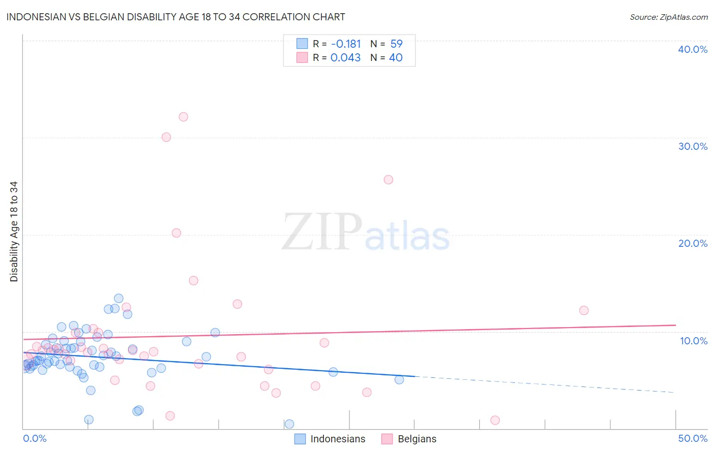 Indonesian vs Belgian Disability Age 18 to 34