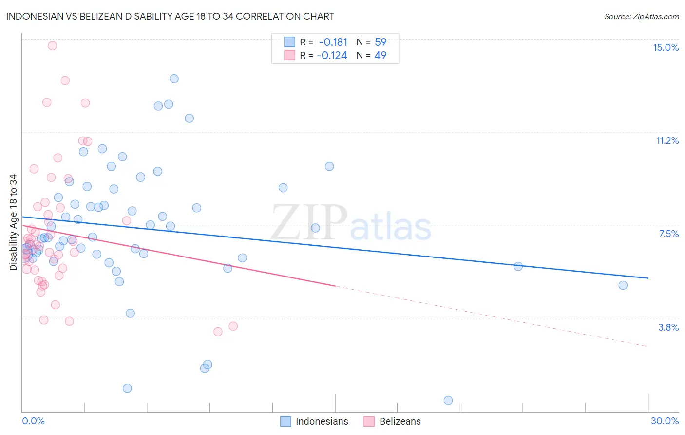 Indonesian vs Belizean Disability Age 18 to 34