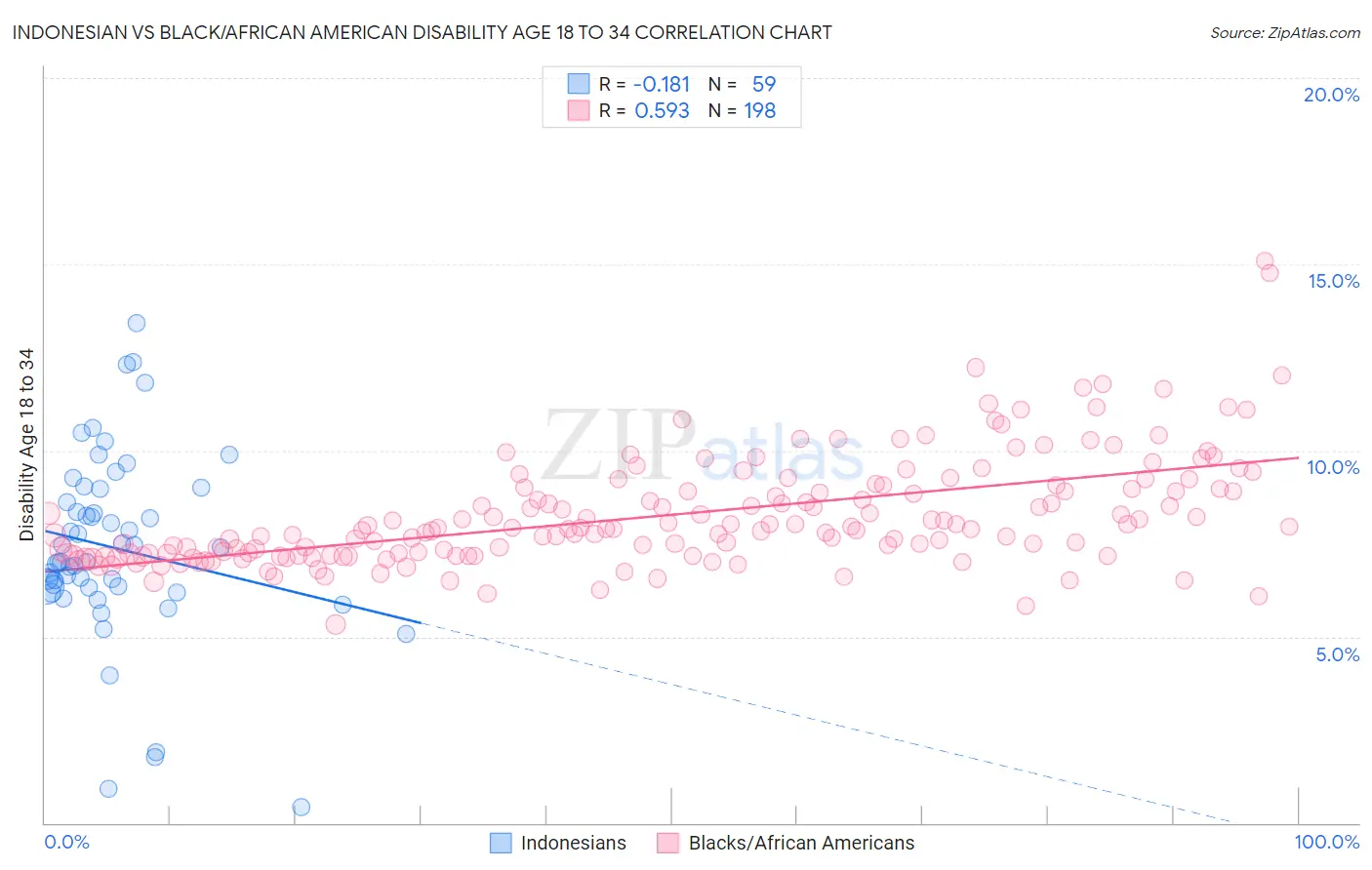 Indonesian vs Black/African American Disability Age 18 to 34