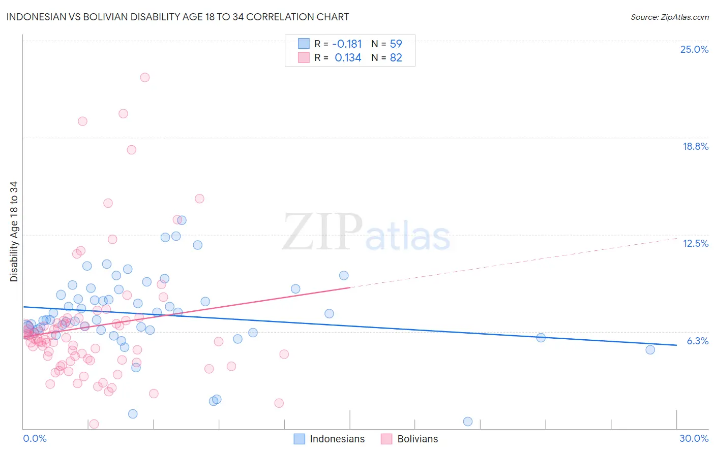 Indonesian vs Bolivian Disability Age 18 to 34