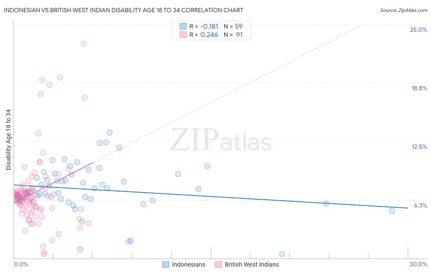 Indonesian vs British West Indian Disability Age 18 to 34