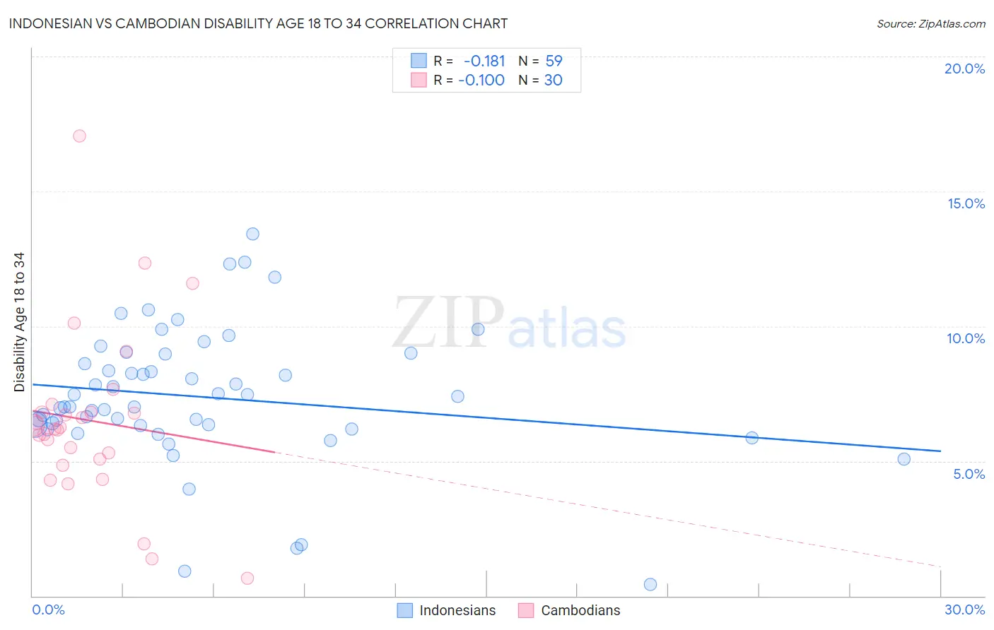 Indonesian vs Cambodian Disability Age 18 to 34