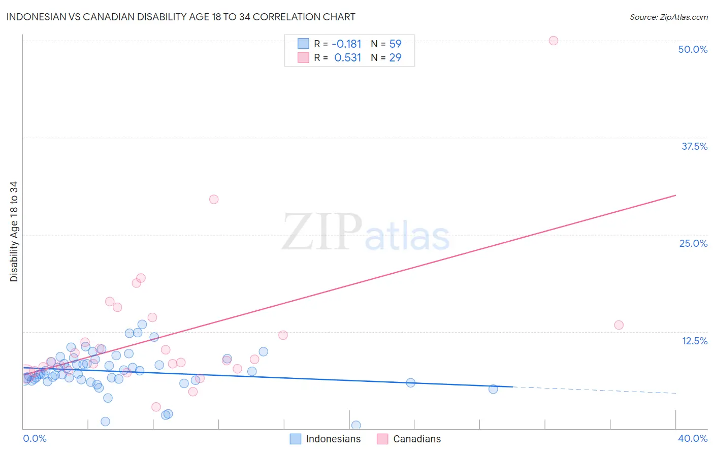 Indonesian vs Canadian Disability Age 18 to 34