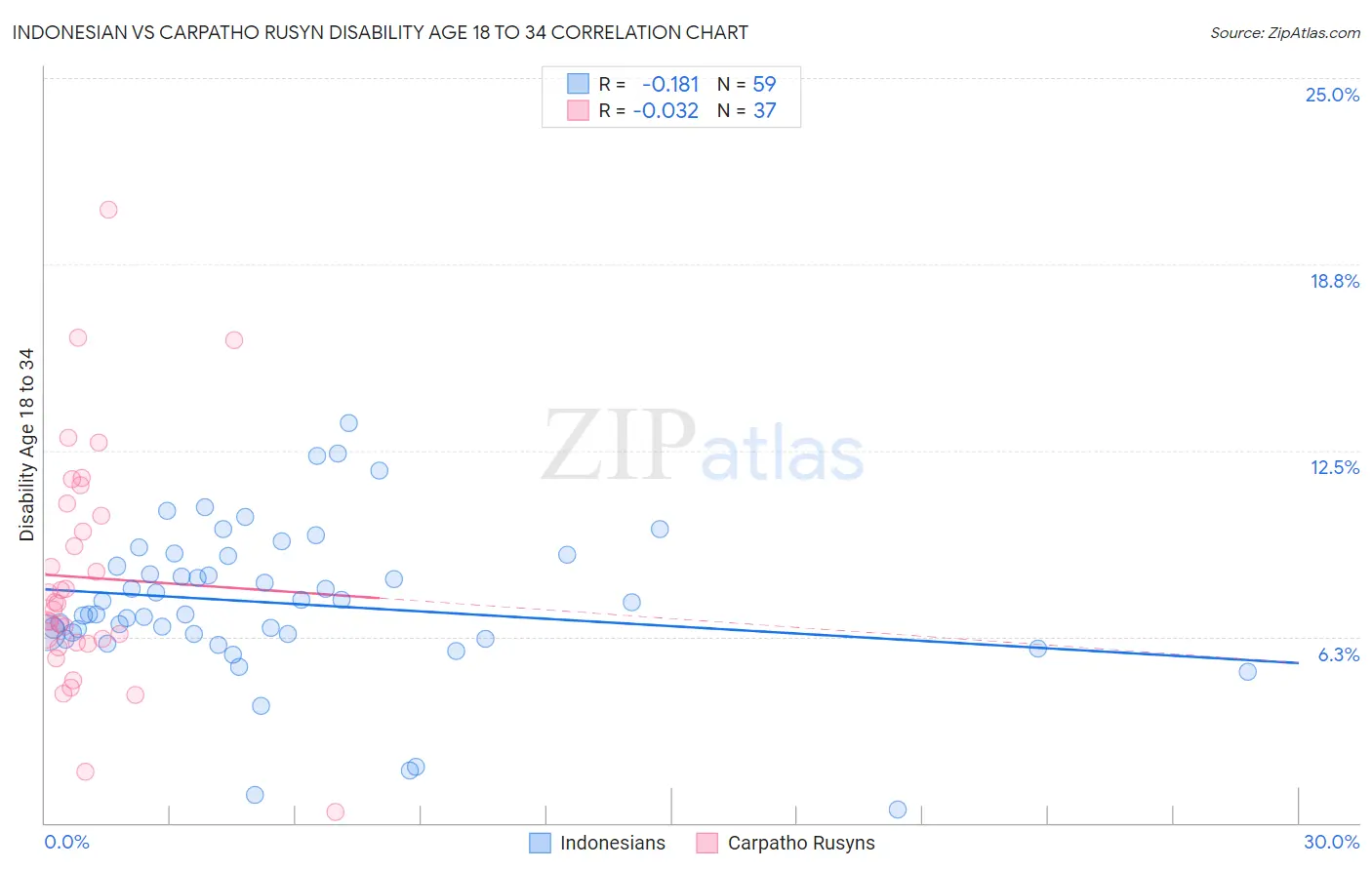 Indonesian vs Carpatho Rusyn Disability Age 18 to 34