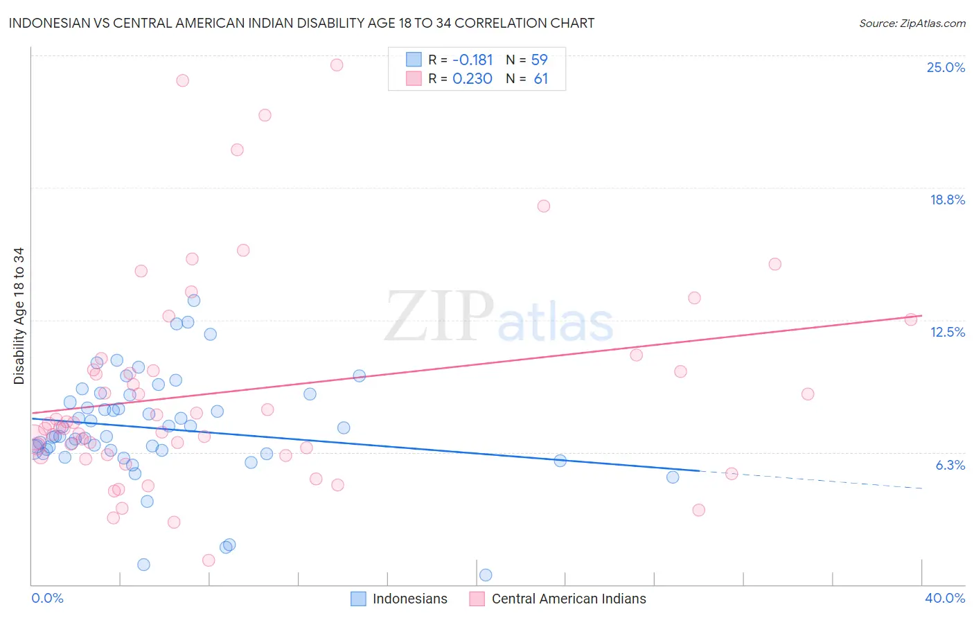 Indonesian vs Central American Indian Disability Age 18 to 34