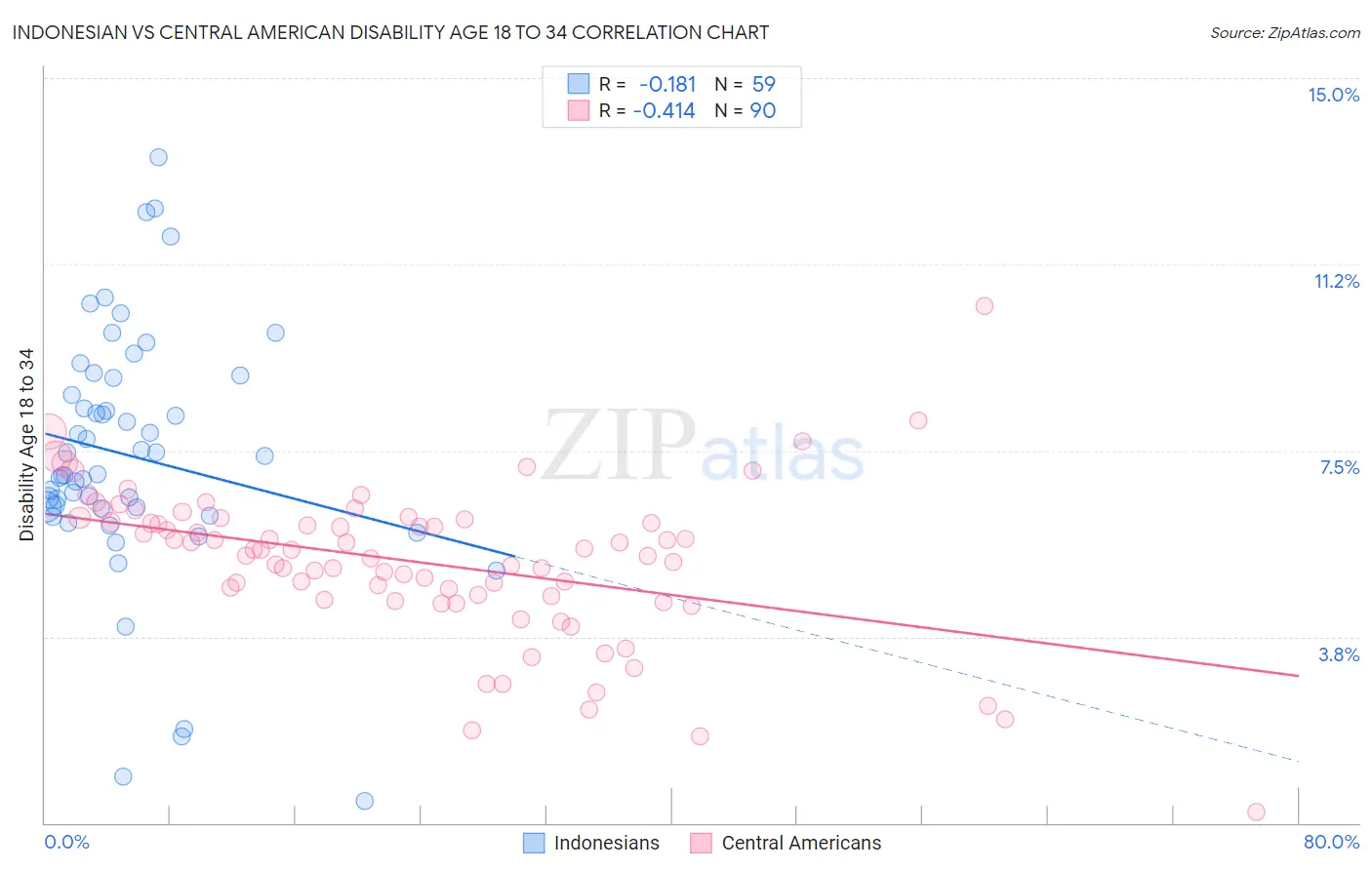 Indonesian vs Central American Disability Age 18 to 34