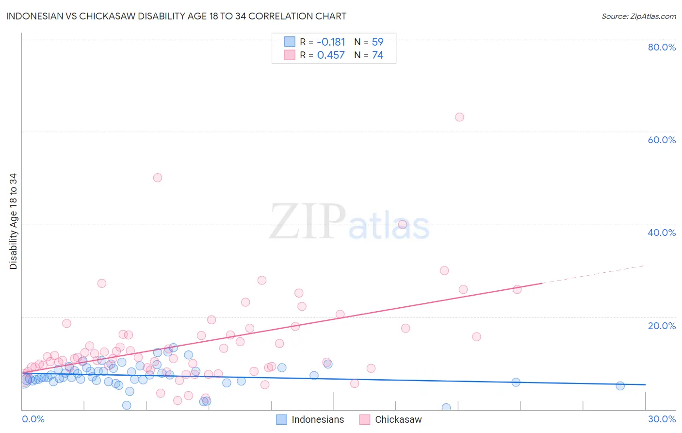 Indonesian vs Chickasaw Disability Age 18 to 34