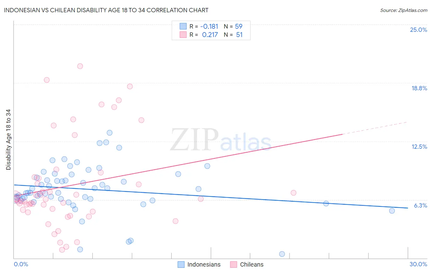 Indonesian vs Chilean Disability Age 18 to 34