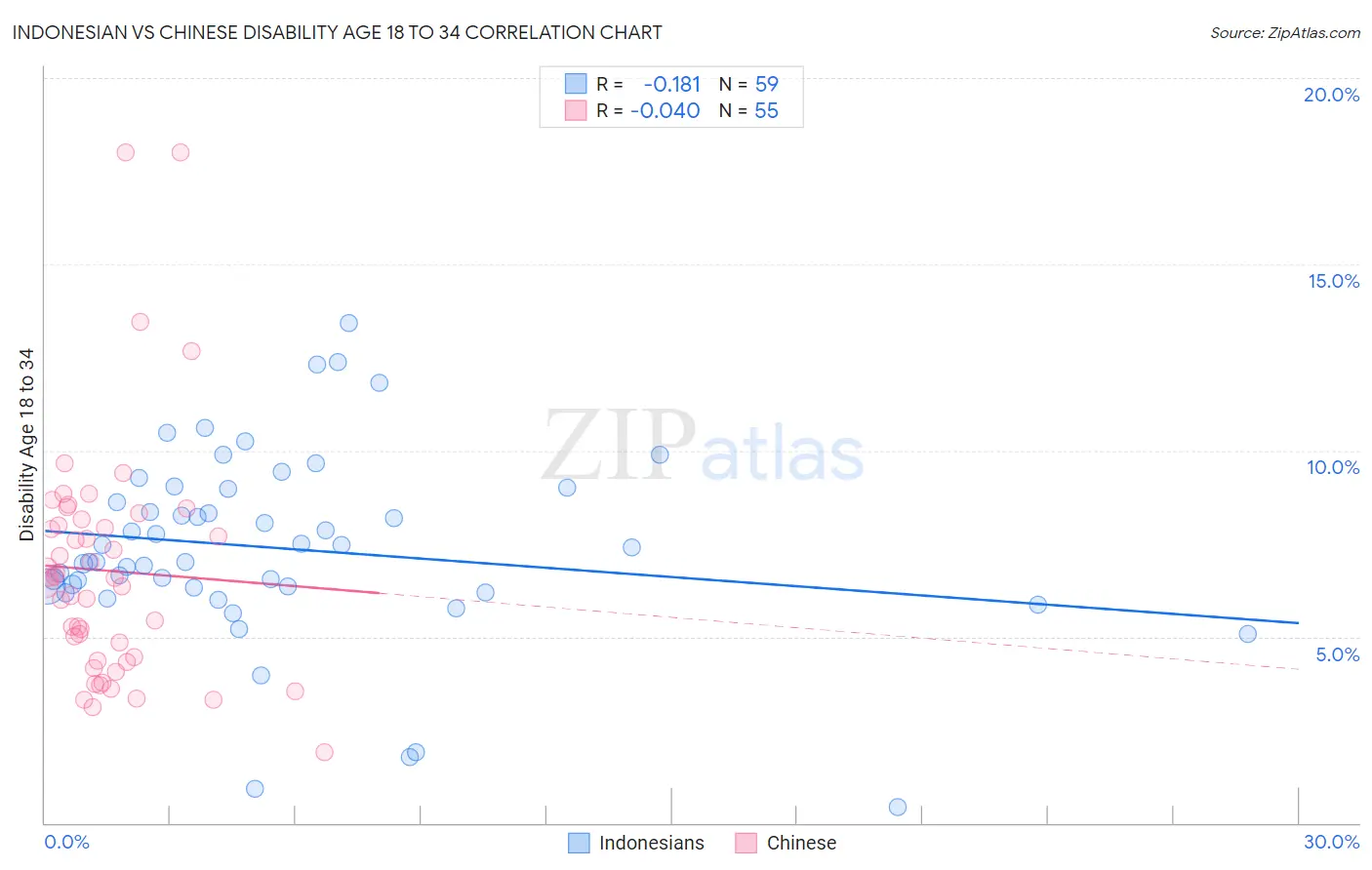 Indonesian vs Chinese Disability Age 18 to 34