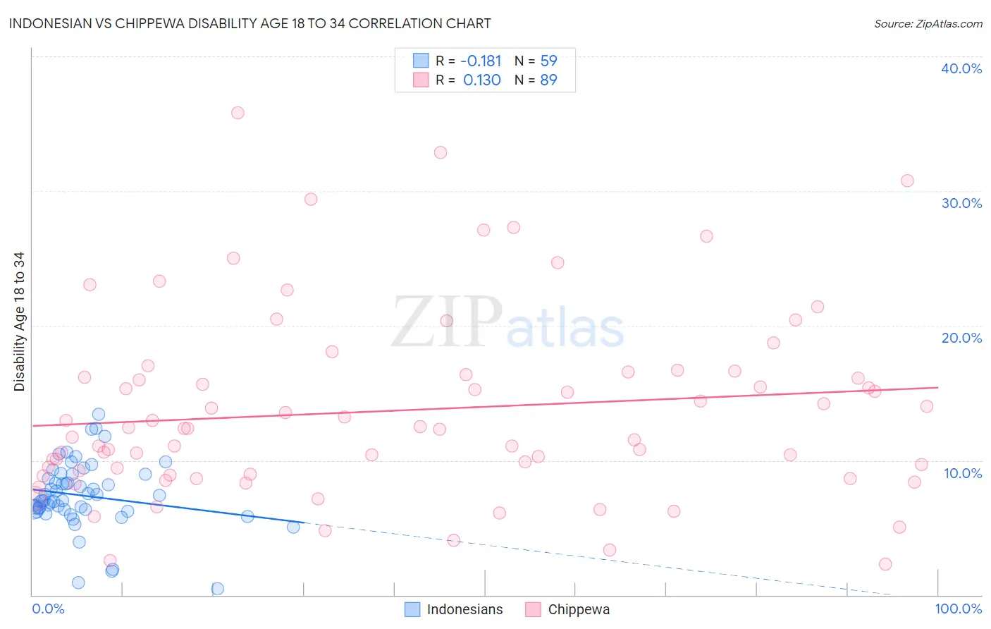 Indonesian vs Chippewa Disability Age 18 to 34