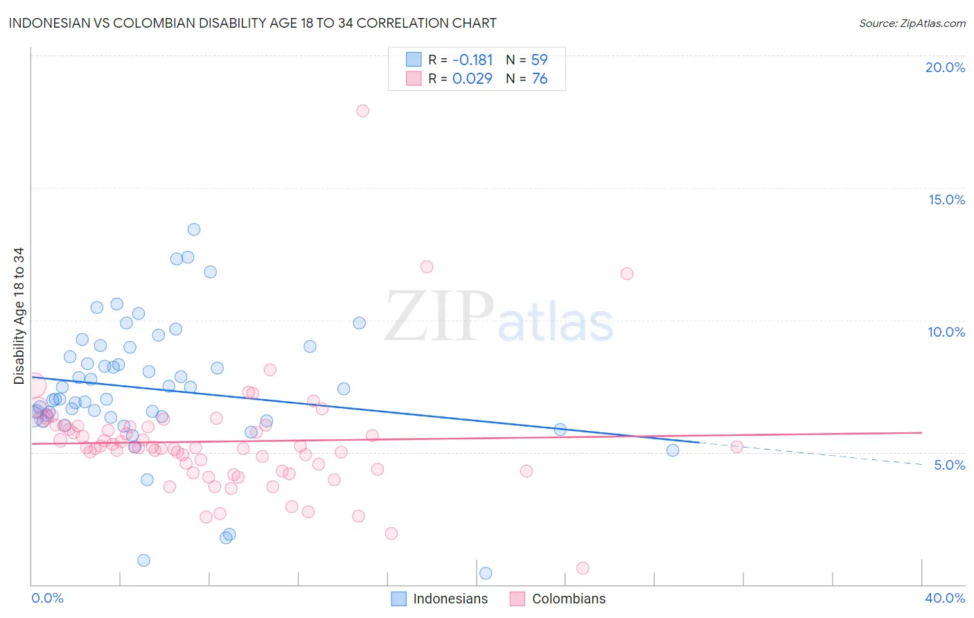 Indonesian vs Colombian Disability Age 18 to 34