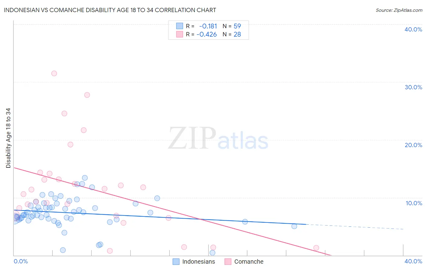 Indonesian vs Comanche Disability Age 18 to 34