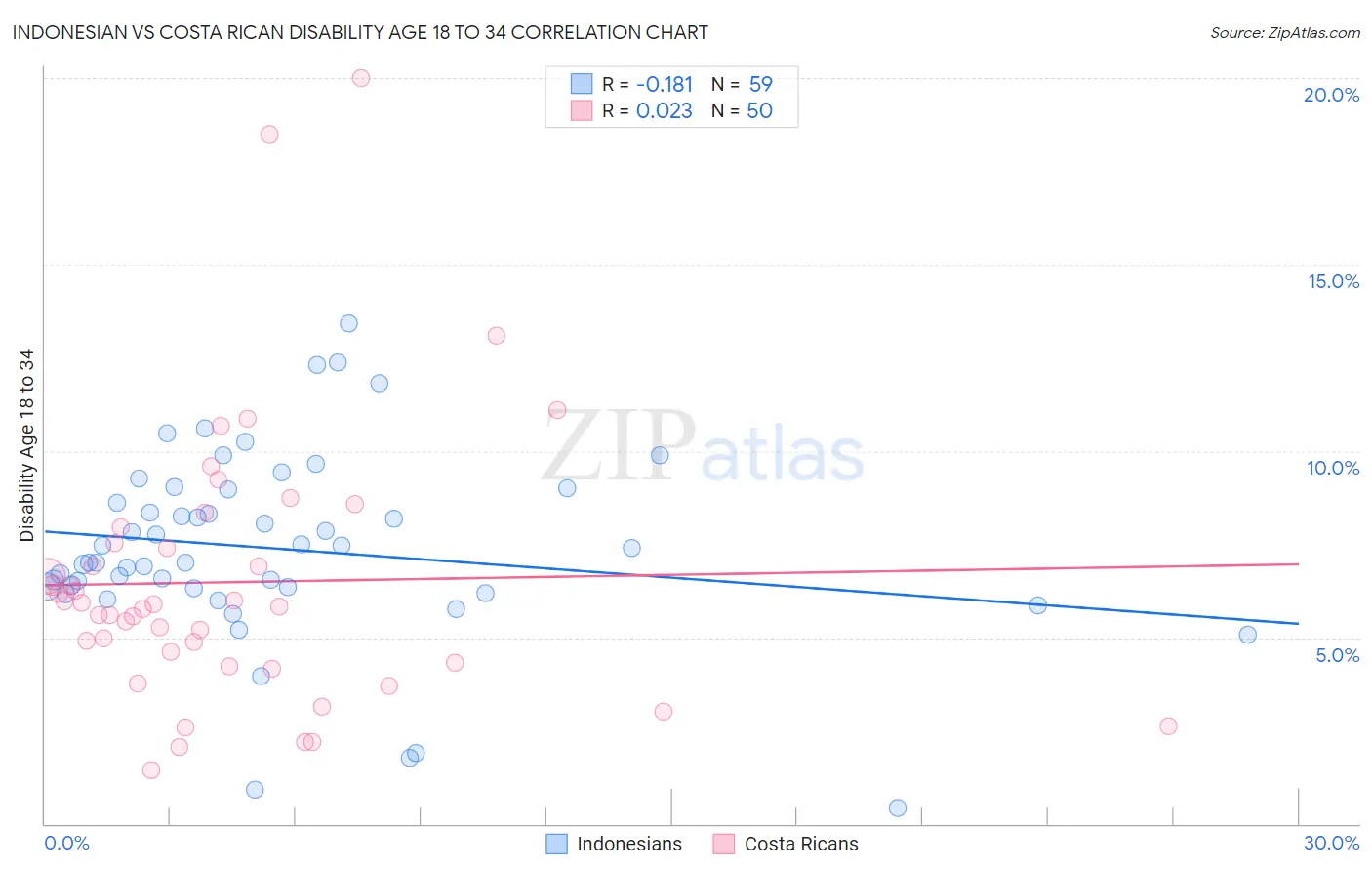 Indonesian vs Costa Rican Disability Age 18 to 34