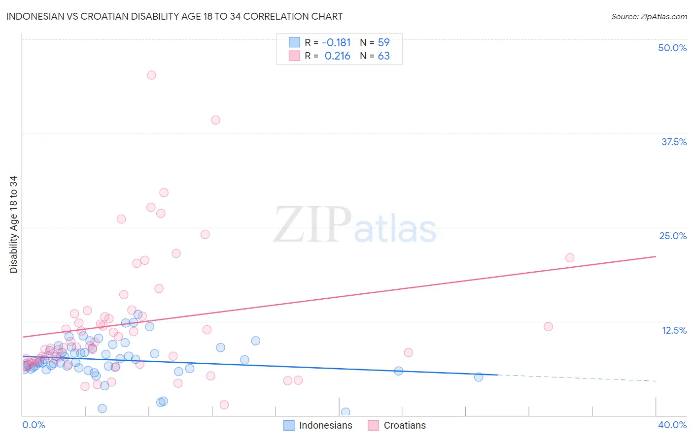 Indonesian vs Croatian Disability Age 18 to 34