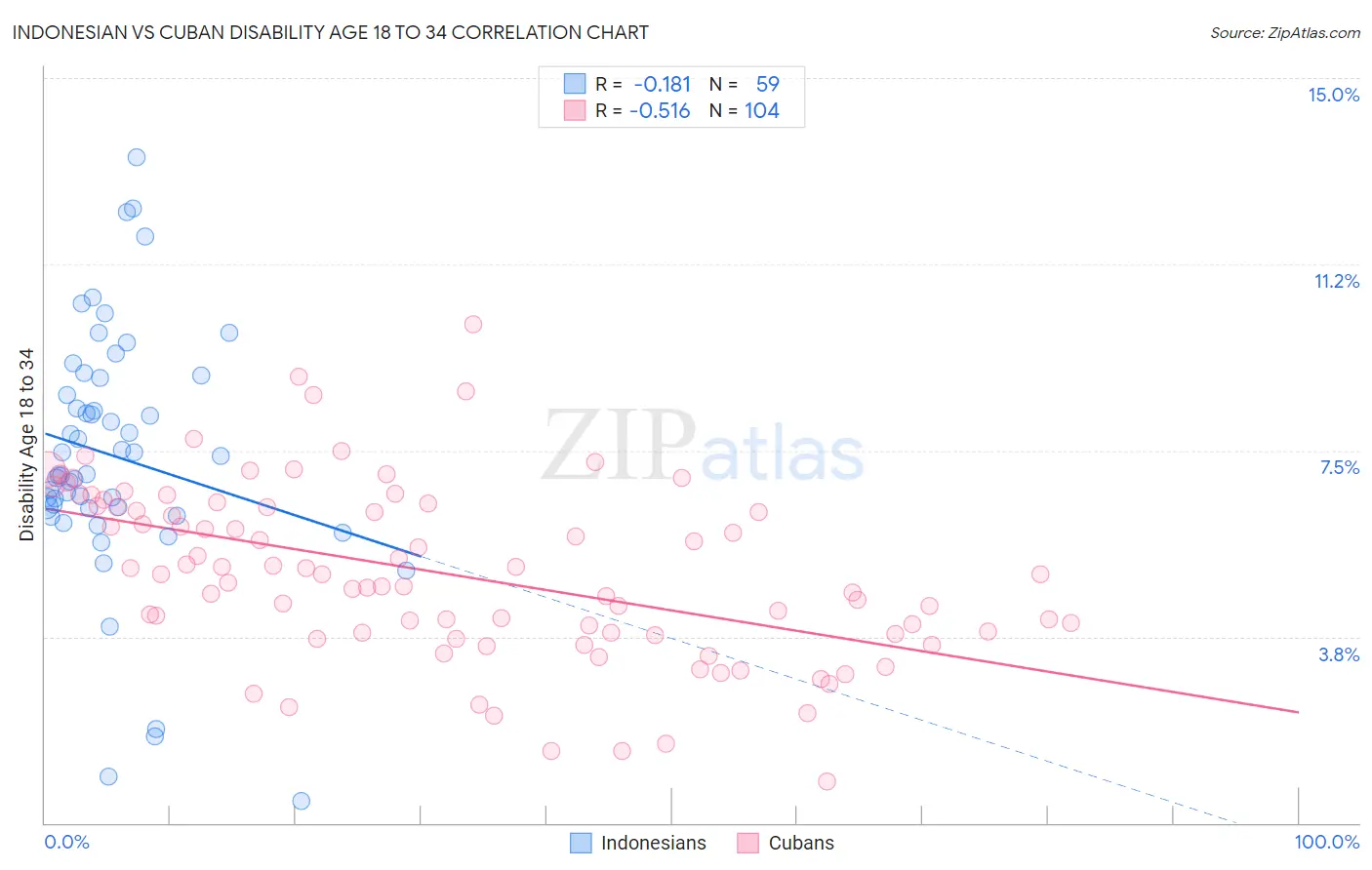 Indonesian vs Cuban Disability Age 18 to 34