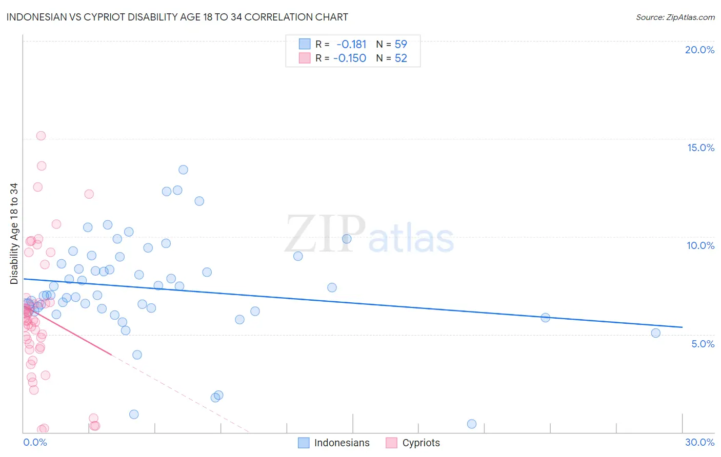 Indonesian vs Cypriot Disability Age 18 to 34