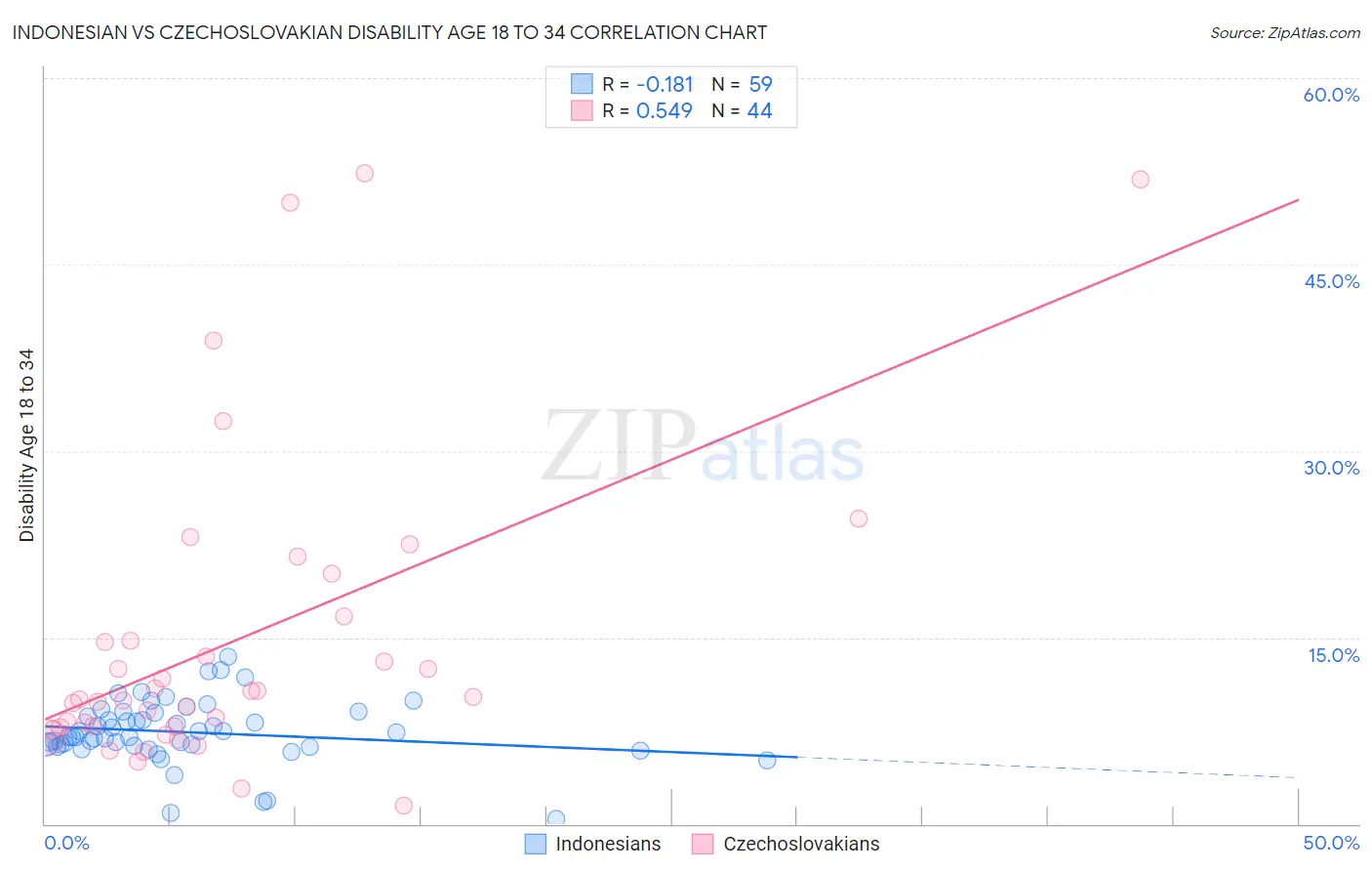 Indonesian vs Czechoslovakian Disability Age 18 to 34