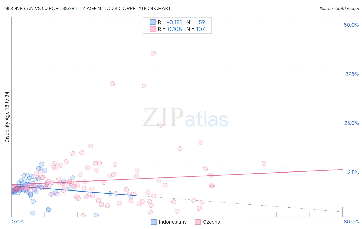 Indonesian vs Czech Disability Age 18 to 34