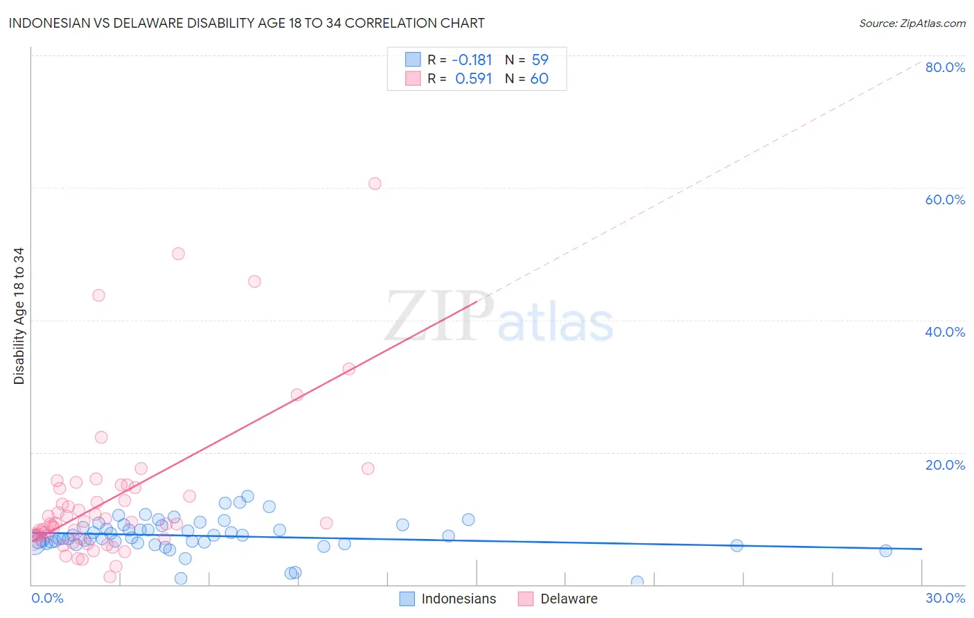 Indonesian vs Delaware Disability Age 18 to 34