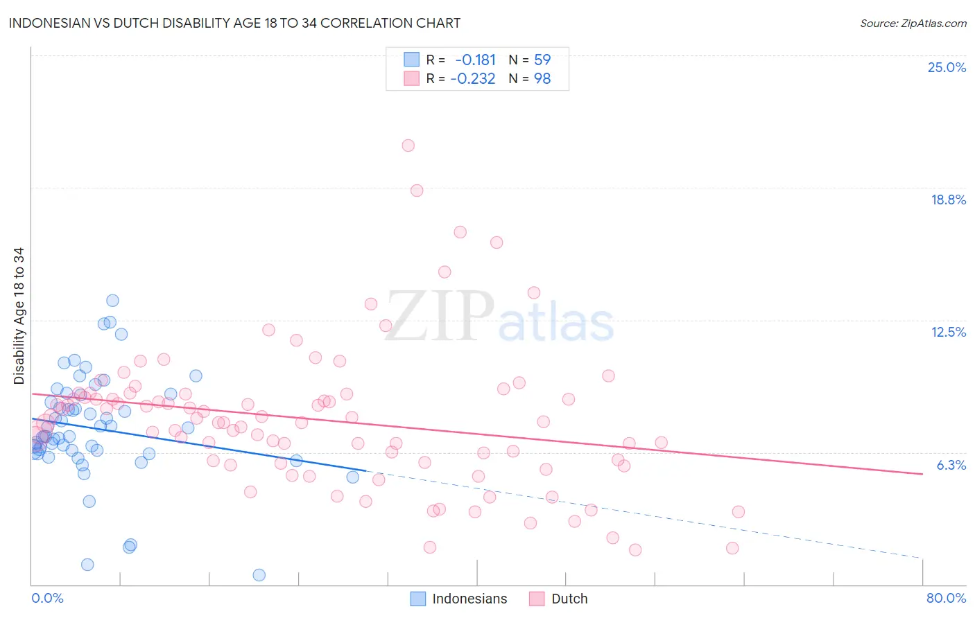 Indonesian vs Dutch Disability Age 18 to 34