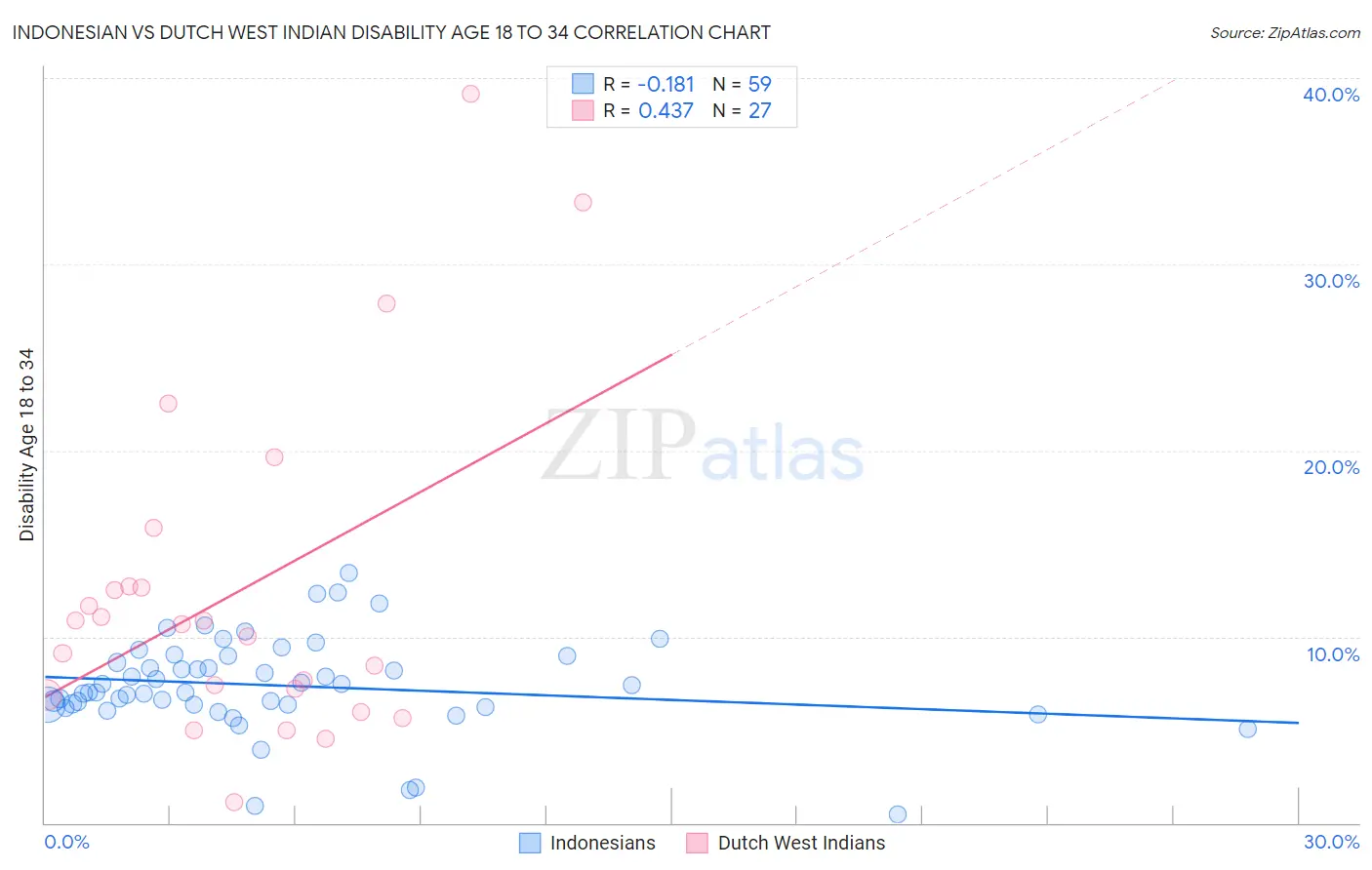 Indonesian vs Dutch West Indian Disability Age 18 to 34