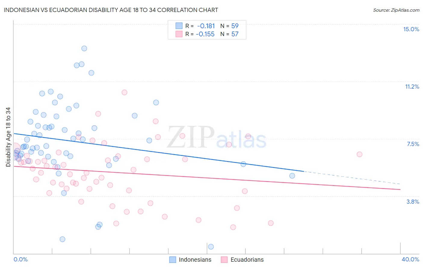 Indonesian vs Ecuadorian Disability Age 18 to 34