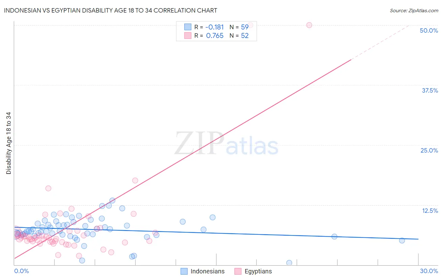 Indonesian vs Egyptian Disability Age 18 to 34