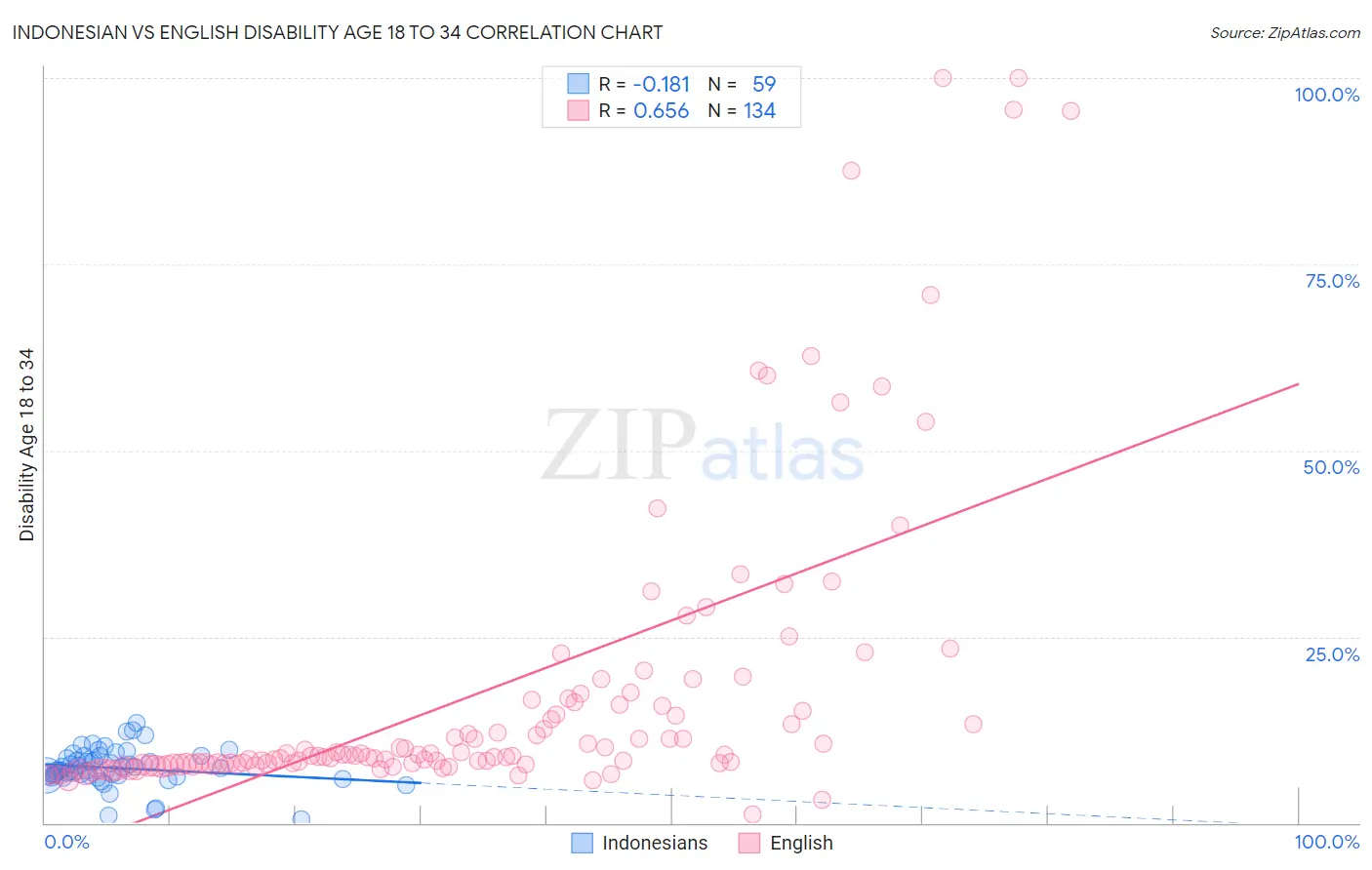 Indonesian vs English Disability Age 18 to 34