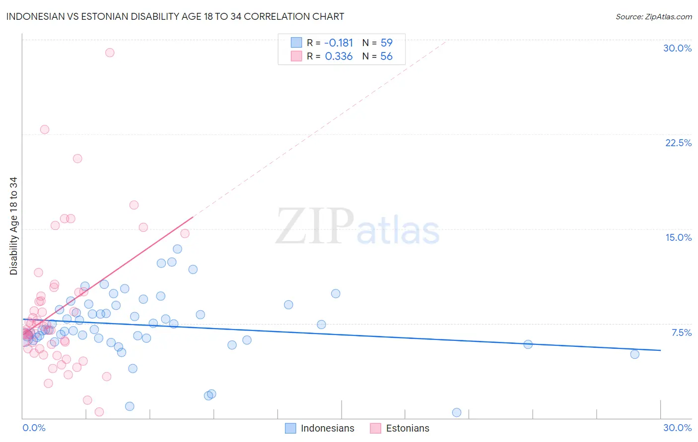 Indonesian vs Estonian Disability Age 18 to 34