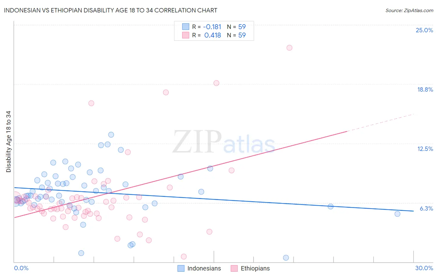 Indonesian vs Ethiopian Disability Age 18 to 34
