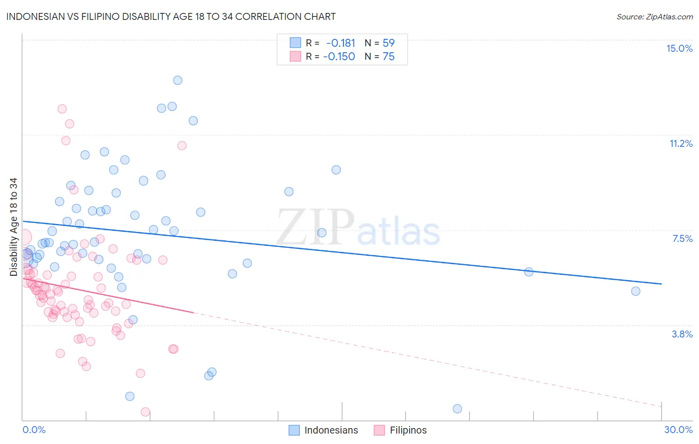 Indonesian vs Filipino Disability Age 18 to 34