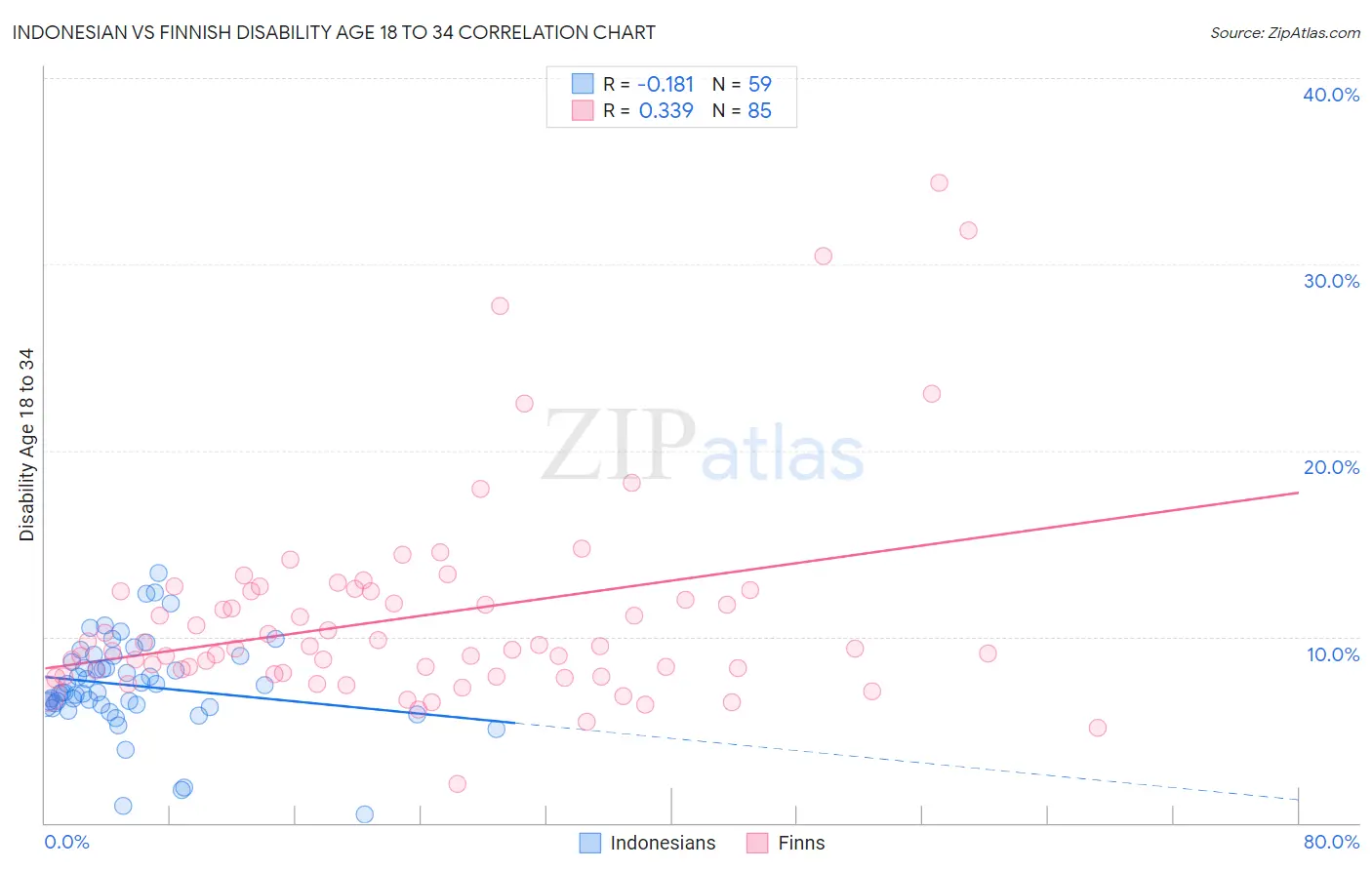 Indonesian vs Finnish Disability Age 18 to 34
